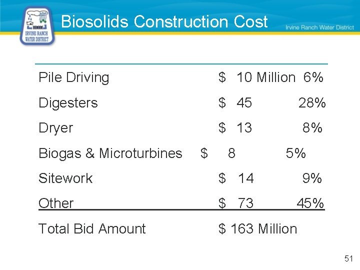 Biosolids Construction Cost Pile Driving $ 10 Million 6% Digesters $ 45 28% Dryer