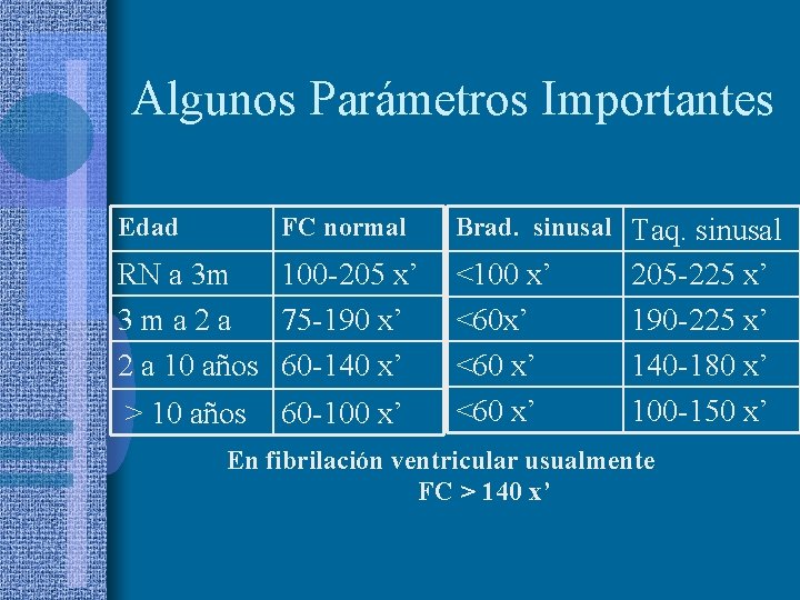 Algunos Parámetros Importantes Edad FC normal RN a 3 m 100 -205 x’ 3