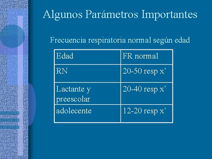 Algunos Parámetros Importantes Frecuencia respiratoria normal según edad Edad FR normal RN 20 -50