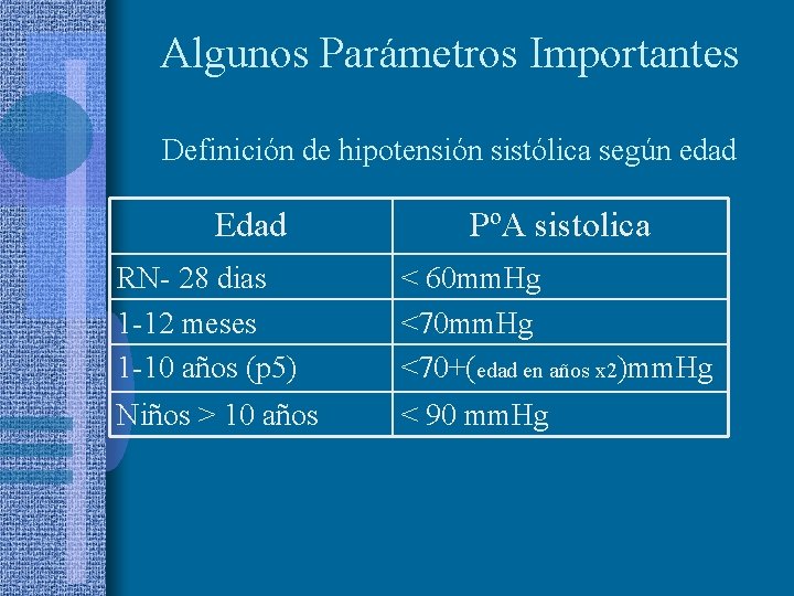 Algunos Parámetros Importantes Definición de hipotensión sistólica según edad Edad PºA sistolica RN- 28