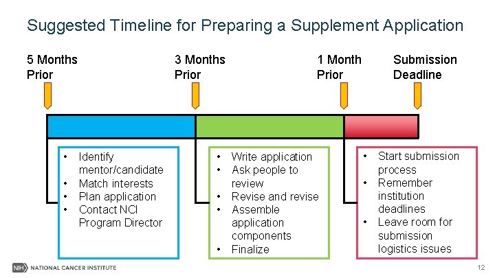 Suggested Timeline for Preparing a Supplement Application 5 Months Prior • • 3 Months