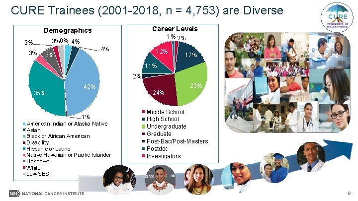 CURE Trainees (2001 -2018, n = 4, 753) are Diverse Career Levels Demographics 1%