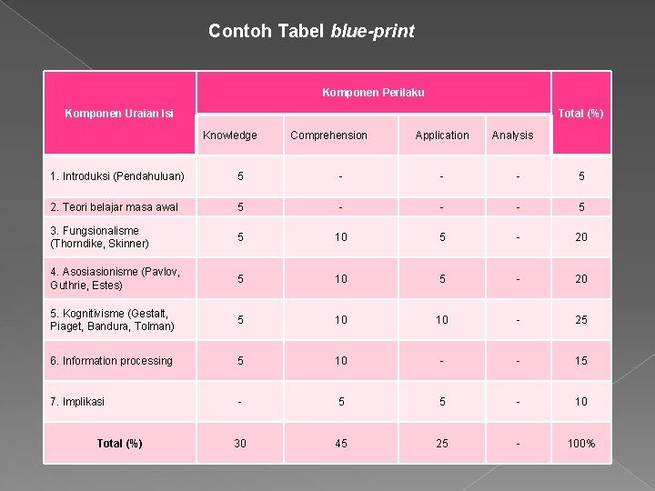 Contoh Tabel blue-print Komponen Perilaku Komponen Uraian Isi Total (%) Knowledge Comprehension Application Analysis Contoh Tabel blue-print Komponen Perilaku Komponen Uraian Isi Total (%) Knowledge Comprehension Application Analysis