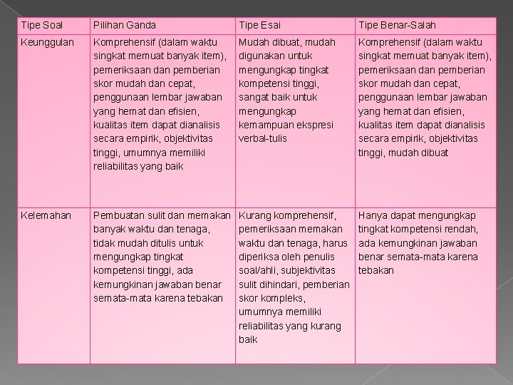 Tipe Soal Pilihan Ganda Tipe Esai Tipe Benar-Salah Keunggulan Komprehensif (dalam waktu singkat memuat Tipe Soal Pilihan Ganda Tipe Esai Tipe Benar-Salah Keunggulan Komprehensif (dalam waktu singkat memuat