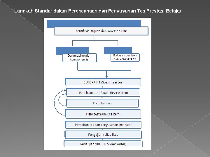 Langkah Standar dalam Perencanaan dan Penyusunan Tes Prestasi Belajar Langkah Standar dalam Perencanaan dan Penyusunan Tes Prestasi Belajar