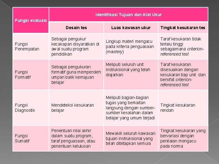Identifikasi Tujuan dan Alat Ukur Fungsi evaluasi Desain tes Luas kawasan ukur Tingkat kesukaran Identifikasi Tujuan dan Alat Ukur Fungsi evaluasi Desain tes Luas kawasan ukur Tingkat kesukaran