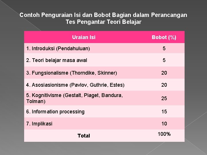 Contoh Penguraian Isi dan Bobot Bagian dalam Perancangan Tes Pengantar Teori Belajar Uraian Isi Contoh Penguraian Isi dan Bobot Bagian dalam Perancangan Tes Pengantar Teori Belajar Uraian Isi