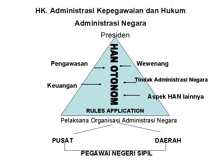 HK. Administrasi Kepegawaian dan Hukum Administrasi Negara Presiden Pengawasan Keuangan Wewenang Tindak Administrasi Negara