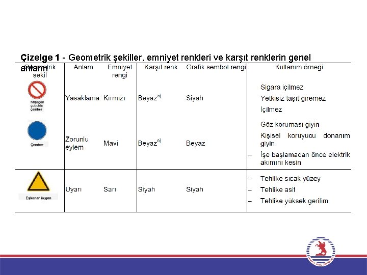 Çizelge 1 - Geometrik şekiller, emniyet renkleri ve karşıt renklerin genel anlamı 