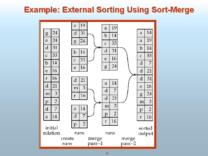 Example: External Sorting Using Sort-Merge 18 