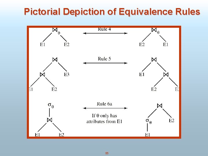 Pictorial Depiction of Equivalence Rules 55 