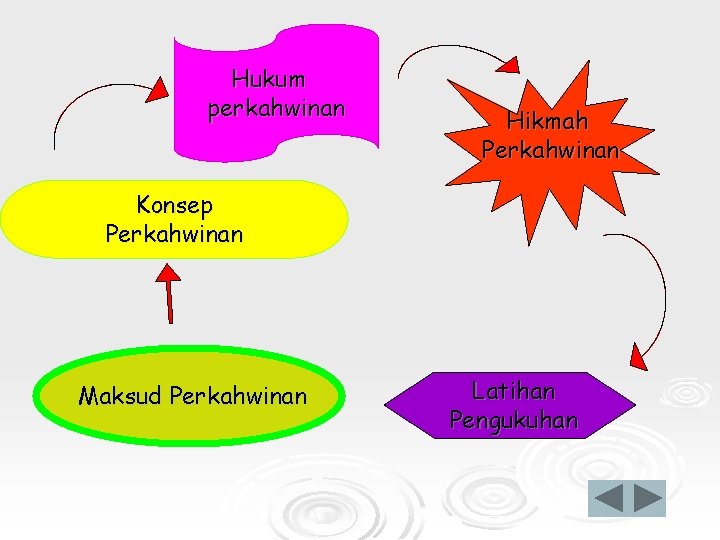 Hukum perkahwinan Hikmah Perkahwinan Konsep Perkahwinan Maksud Perkahwinan Latihan Pengukuhan 