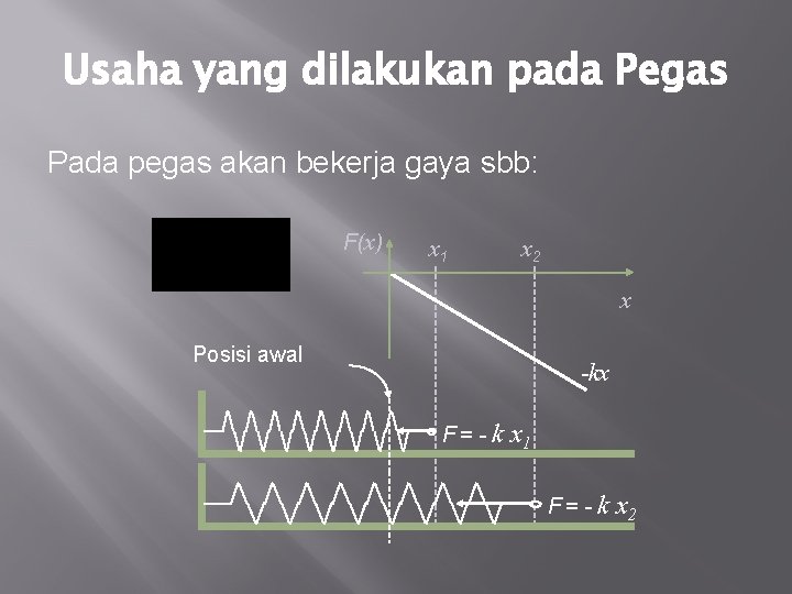 Usaha yang dilakukan pada Pegas Pada pegas akan bekerja gaya sbb: F(x) x 1