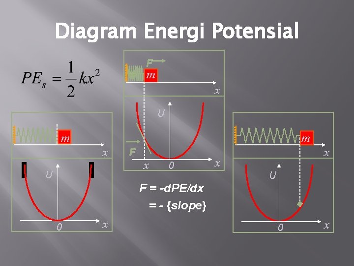 Diagram Energi Potensial F m x U m m x U F x 0