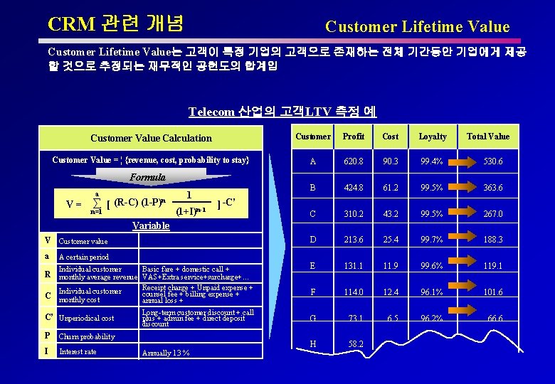 CRM 관련 개념 Customer Lifetime Value는 고객이 특정 기업의 고객으로 존재하는 전체 기간동안 기업에게