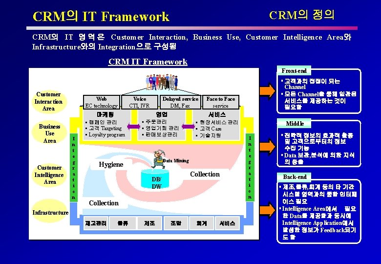 CRM의 정의 CRM의 IT Framework CRM의 IT 영 역 은 Customer Interaction, Business Use,