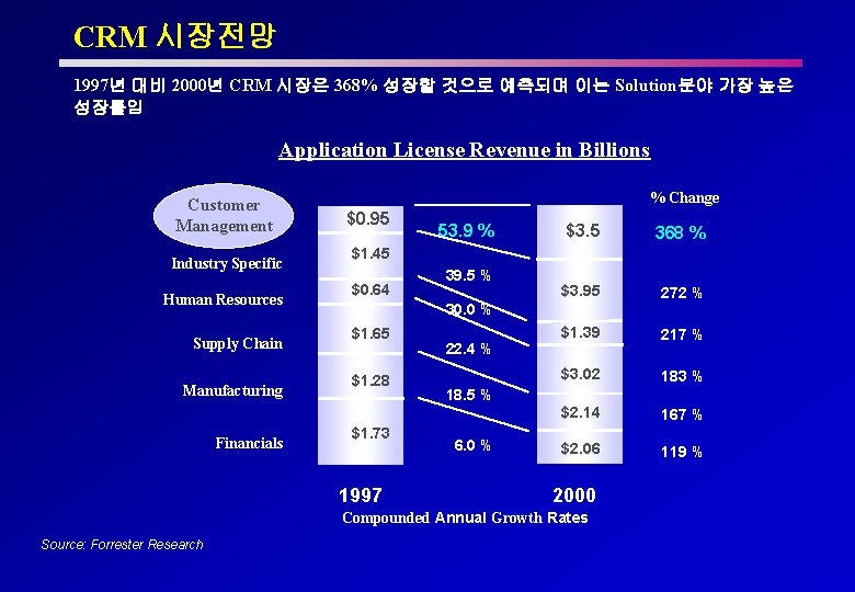 CRM 시장전망 1997년 대비 2000년 CRM 시장은 368% 성장할 것으로 예측되며 이는 Solution분야 가장