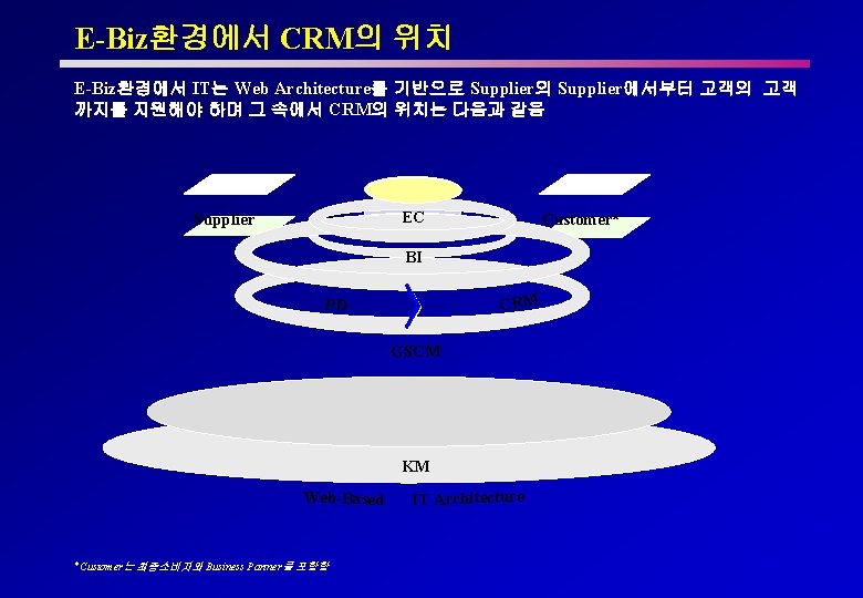 E-Biz환경에서 CRM의 위치 E-Biz환경에서 IT는 Web Architecture를 기반으로 Supplier의 Supplier에서부터 고객의 고객 까지를 지원해야