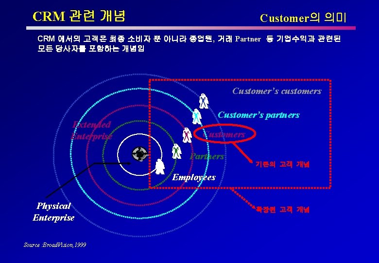 CRM 관련 개념 Customer의 의미 CRM 에서의 고객은 최종 소비자 뿐 아니라 종업원, 거래