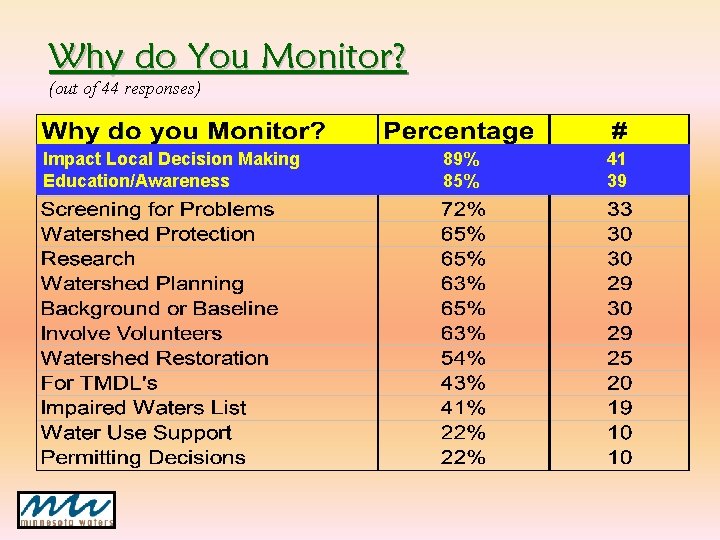 Why do You Monitor? (out of 44 responses) Impact Local Decision Making Education/Awareness 89% Why do You Monitor? (out of 44 responses) Impact Local Decision Making Education/Awareness 89%