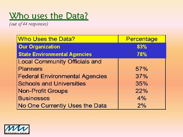 Who uses the Data? (out of 44 responses) Our Organization State Environmental Agencies 83% Who uses the Data? (out of 44 responses) Our Organization State Environmental Agencies 83%