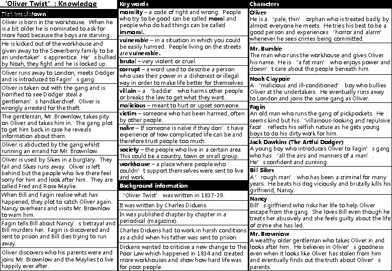‘Oliver Twist’: Knowledge Organiser Plot breakdown Key words morality – a code of right