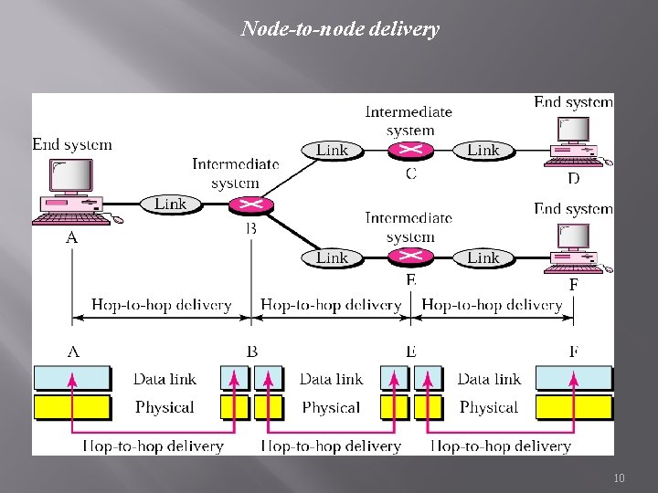 Node-to-node delivery 10 