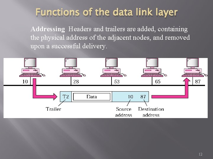 Functions of the data link layer Addressing Headers and trailers are added, containing the