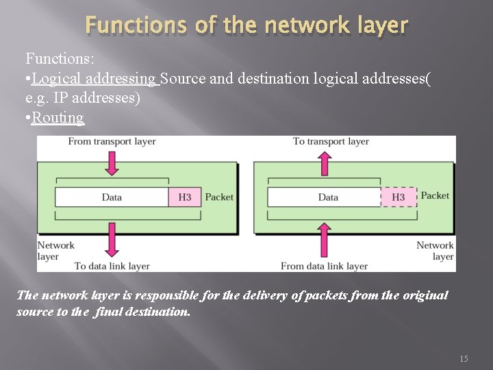 Functions of the network layer Functions: • Logical addressing Source and destination logical addresses(