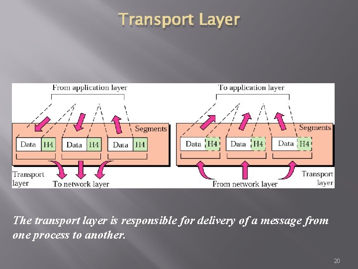 Transport Layer The transport layer is responsible for delivery of a message from one