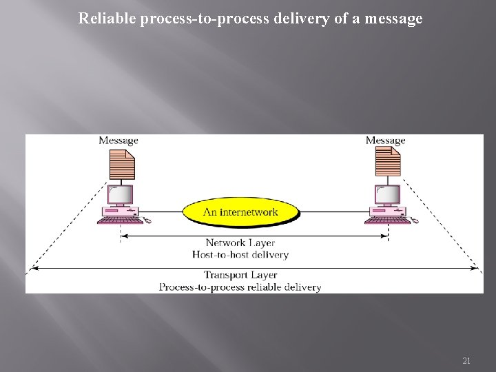 Reliable process-to-process delivery of a message 21 