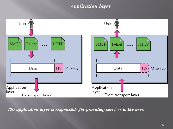 Application layer The application layer is responsible for providing services to the user. 32