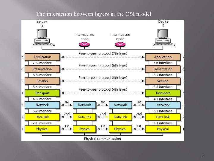 The interaction between layers in the OSI model 5 