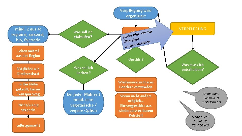 Verpflegung wird organisiert mind. 2 aus 4: regional, saisonal, bio, fairtrade Was soll ich