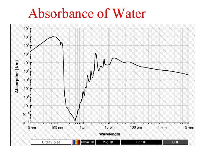 Absorbance of Water 