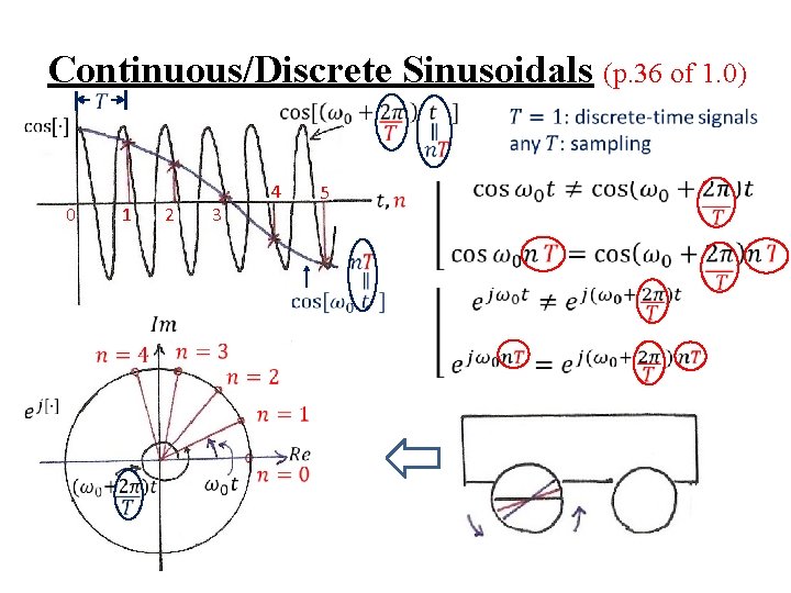 Continuous/Discrete Sinusoidals (p. 36 of 1. 0) 0 1 2 3 4 5 