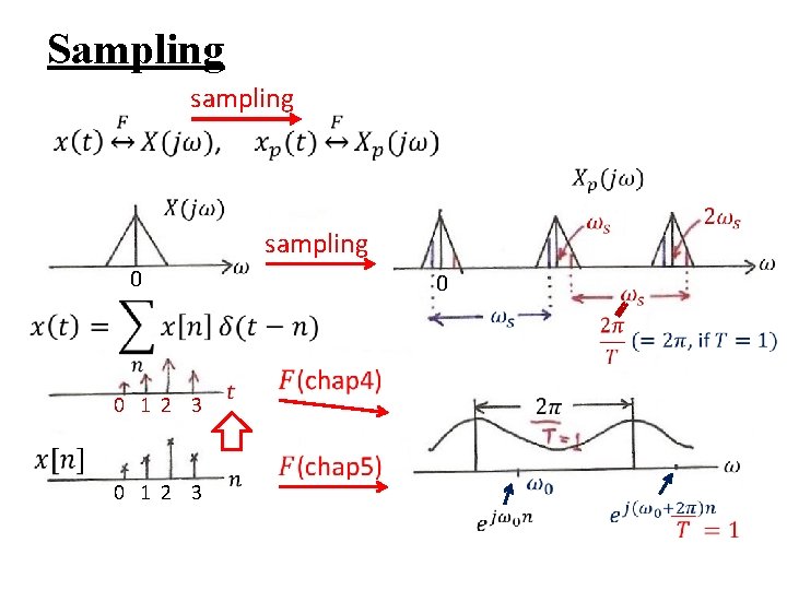 Sampling sampling 0 0 1 2 3 0 