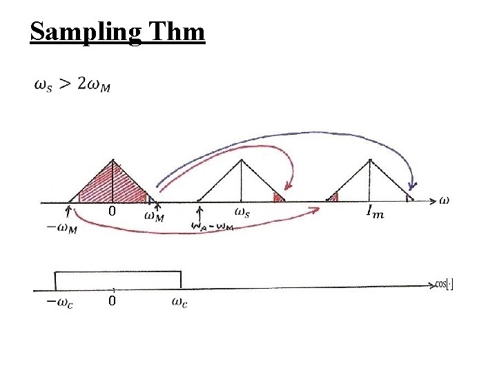 Sampling Thm 0 0 