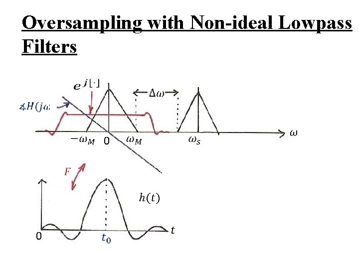 Oversampling with Non-ideal Lowpass Filters 0 0 