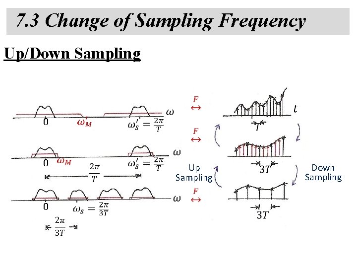 7. 3 Change of Sampling Frequency Up/Down Sampling 0 0 0 Up Sampling Down