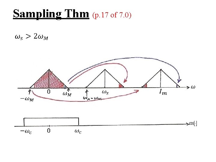 Sampling Thm (p. 17 of 7. 0) 0 0 