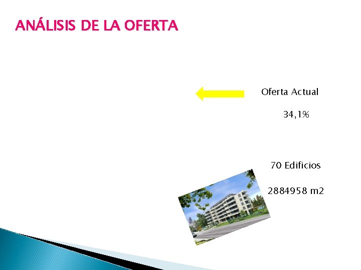 ANÁLISIS DE LA OFERTA Oferta Actual 34, 1% 70 Edificios 2884958 m 2 