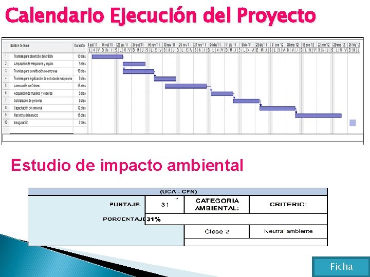 Calendario Ejecución del Proyecto Estudio de impacto ambiental Ficha 