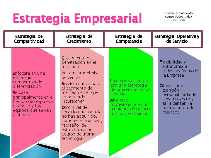 Estrategia Empresarial Estrategia de Competitividad Enfocara en una estrategia competitiva de diferenciación Se basa