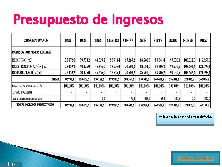 Presupuesto de Ingresos en base a la demanda insatisfecha 1, 6 Índice Precios 