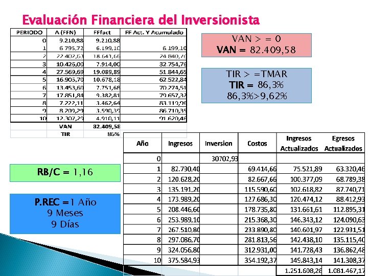 Evaluación Financiera del Inversionista VAN > = 0 VAN = 82. 409, 58 TIR