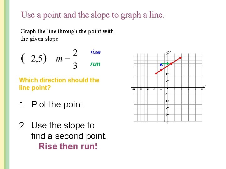 Use a point and the slope to graph a line. Graph the line through