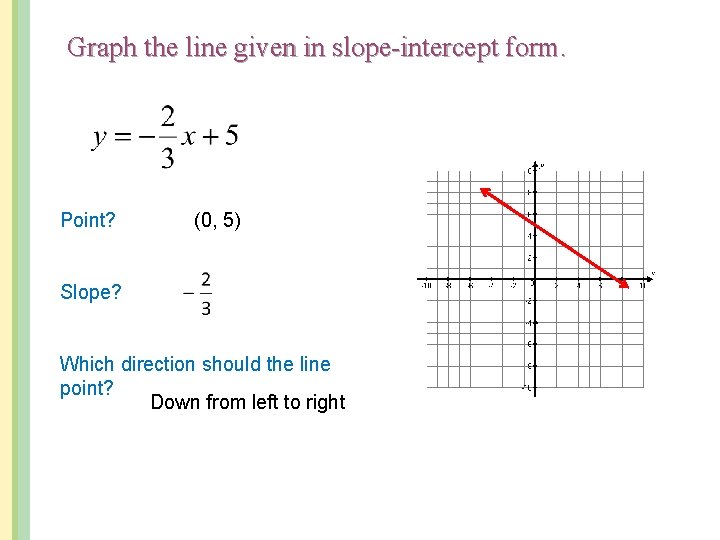 Graph the line given in slope-intercept form. Point? (0, 5) Slope? Which direction should