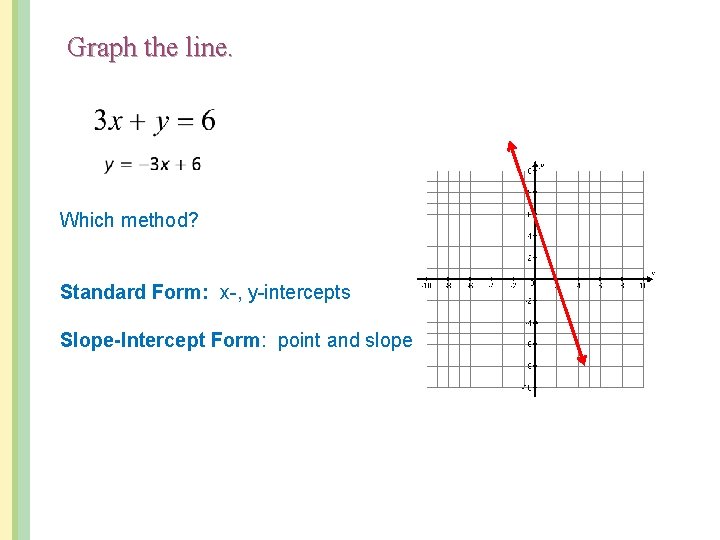 Graph the line. Which method? Standard Form: x-, y-intercepts Slope-Intercept Form: point and slope