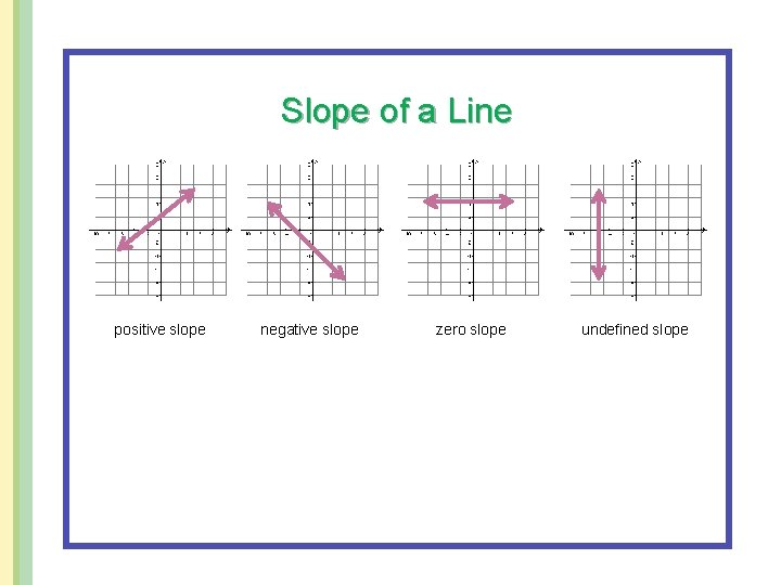 Slope of a Line positive slope negative slope zero slope undefined slope 